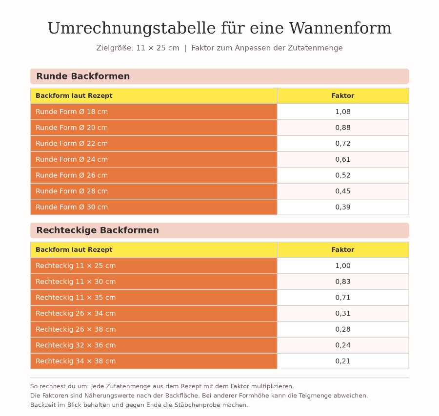 Umrechnungstabelle für Backformen: Die ultimative 1. Hilfe für jedes Rezept 4 Umrechnungstabelle für eine Wannenform
