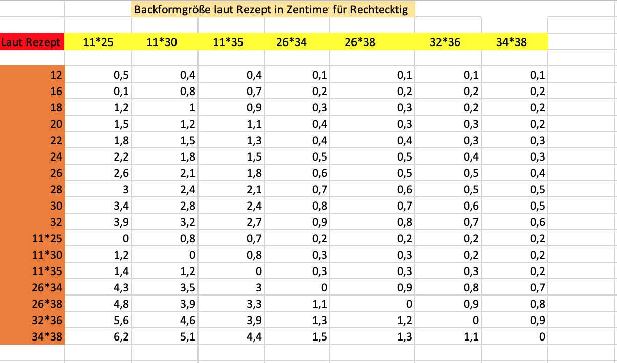 Umrechnungstabelle für Backformen: Die ultimative 1. Hilfe für jedes Rezept 1